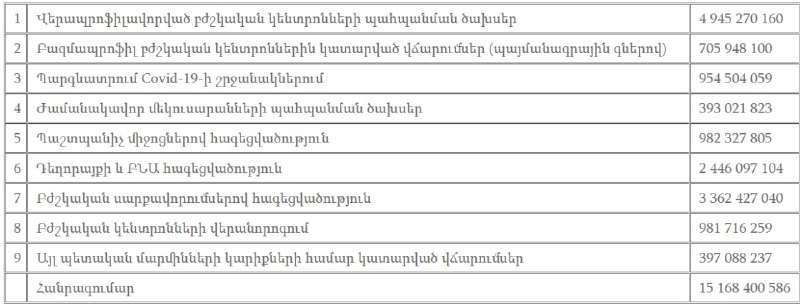 ՀՀ-ում կորոնավիրուսային համավարակի (COVID-19) կանխարգելման, վերահսկման, բուժման …