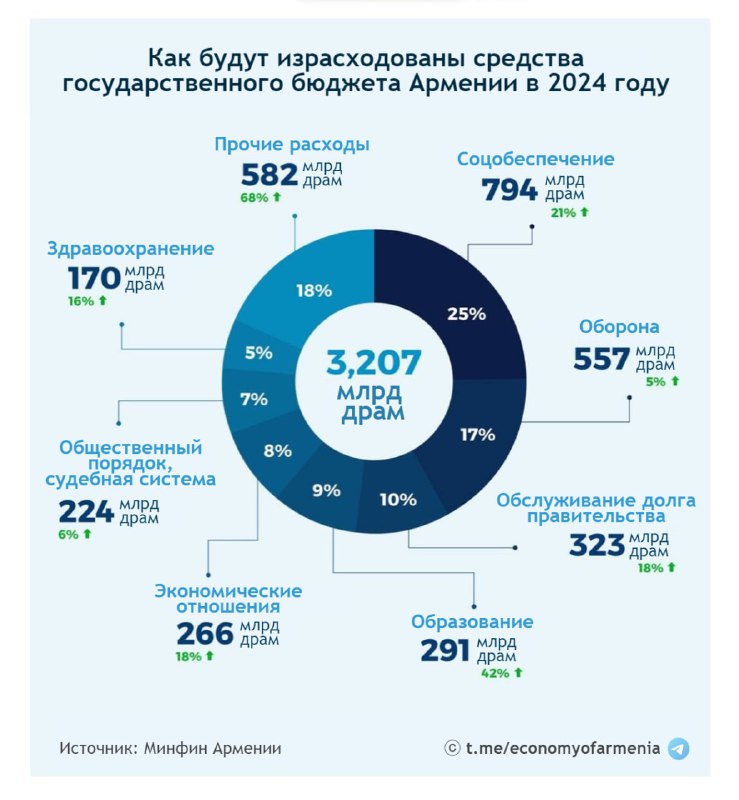 Как будут израсходованы средства государственного бюджета Армении в 2024 годуt.m…