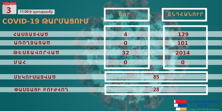 ԱՀ-ում կորոնավիրուսային վարակի ևս մեկ նոր օջախ է հայտաբերվել Ստեփանակերտ քաղաքու…