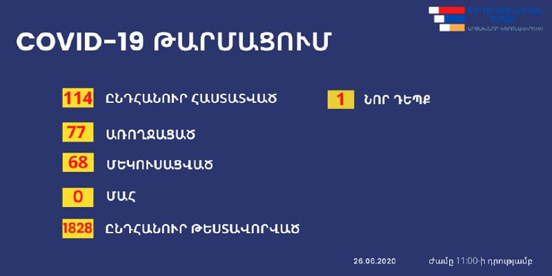 COVID-19-ը հաստատվել է Հադրութի շրջանի բնակչի մոտ, ով մեկուսացված էր շուրջ 2 շաբ…