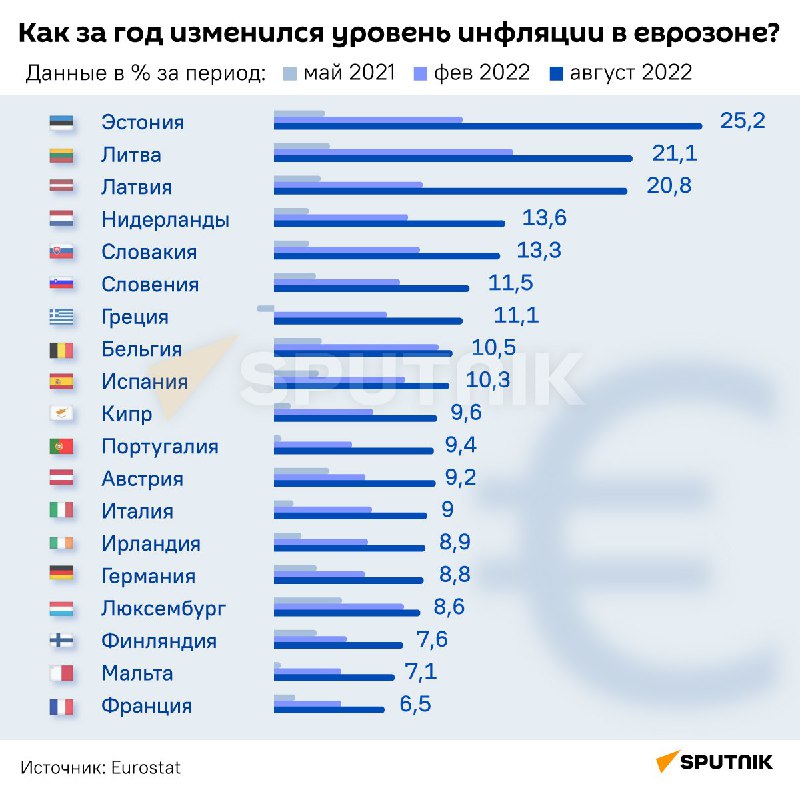 Такой высокой инфляции в Европе не было ещё никогда.Рост цен стал самым высоким …