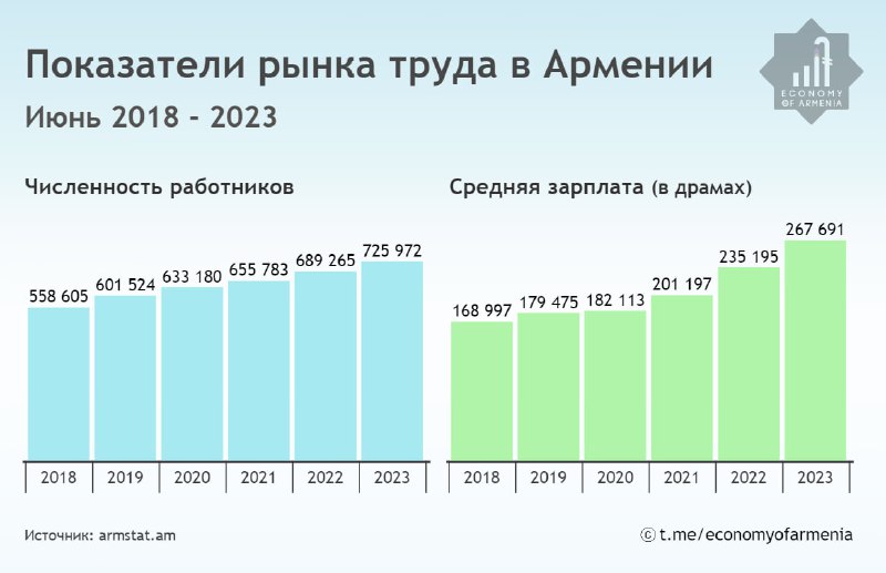 В июне 2023 года число зарегистрированных в Армении работников составило почти …