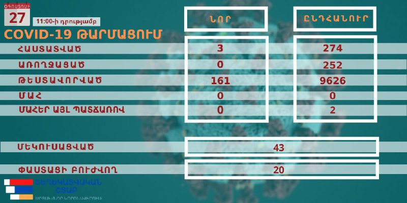 ԱՀ առողջապահության նախարարության տրամադրած տեղեկատվության համաձայն՝ Արցախում նոր…