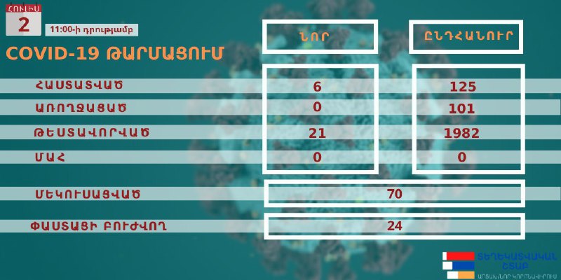 ԱՀ առողջապահության նախարարությունից ստացված տեղեկատվության համաձայն, կորոնավիրու…