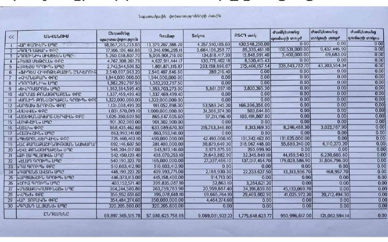 «ԱՐՑԱԽ» հիմնադրամի գումարները:Բաժանորդագրվեք մեր 2-էջին…