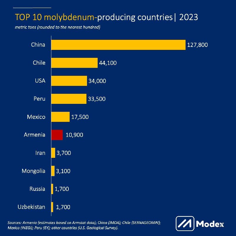 По данным за 2023 год, Армения заняла шестое место в мире по производству молибд…