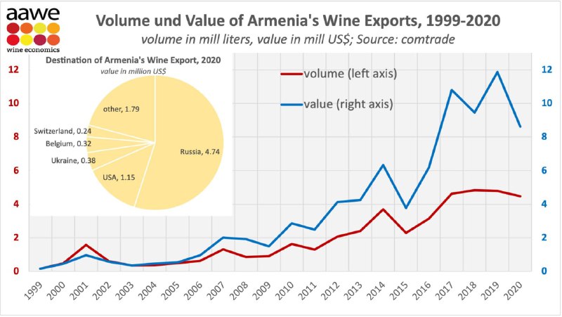 Экспорт вина из Армении стремительно растет. Объем, стоимость и цены выросли. Ры…