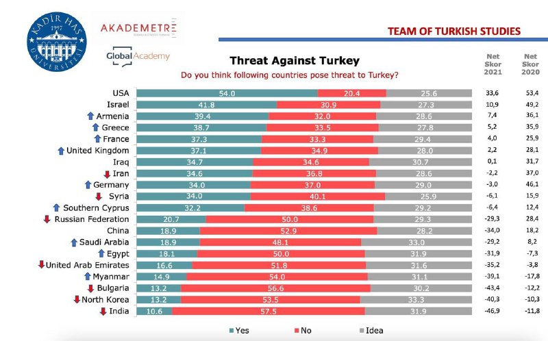 По результатам последних социологических исследований, 39.4% жителей Турции счит…