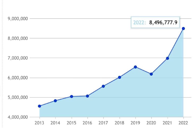 В 2022 году наш ВВП вырос на 1,5 трлн драмов или в 6 раз быстрее, чем в 2013-20…