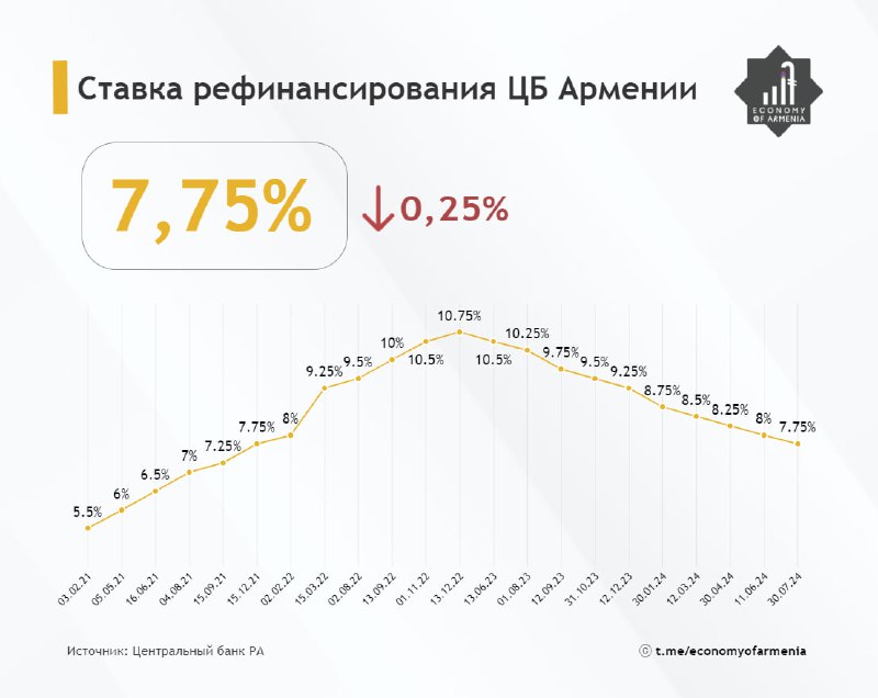 Центральный банк Армении снизил ставку рефинансирования до 7,75%Это уже десятое …