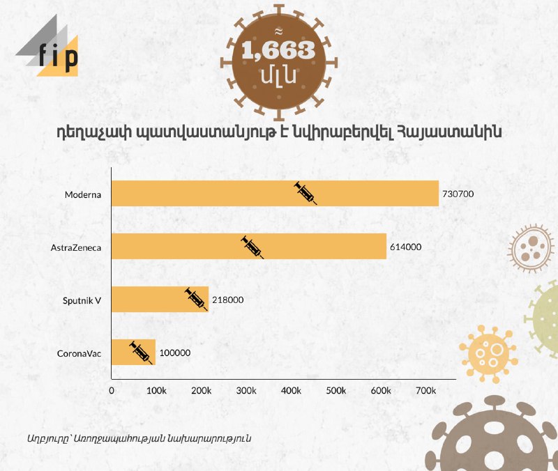 Միջազգային մարդասիրական օգնությունը ՀՀ-ին՝ համավարակի ընթացքում…