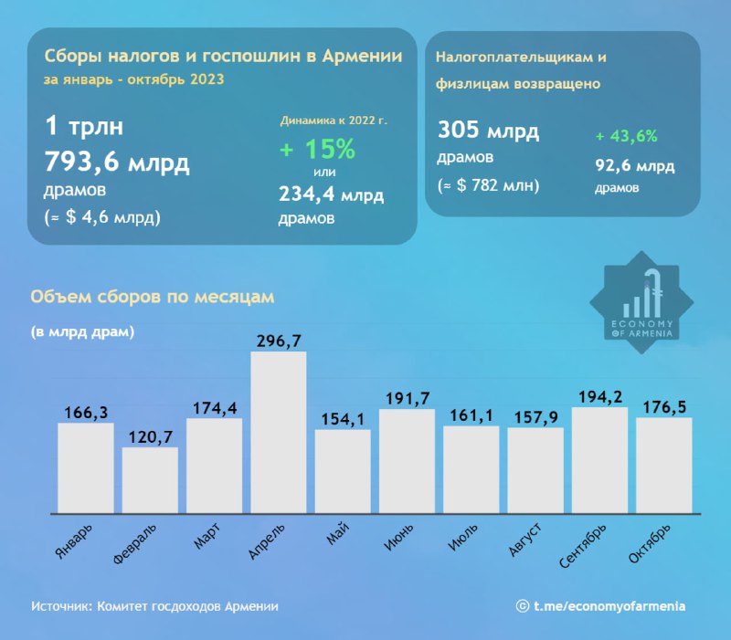 В госбюджет Армении за январь-октябрь 2023 года поступило почти 1,8 трлн. драмов…