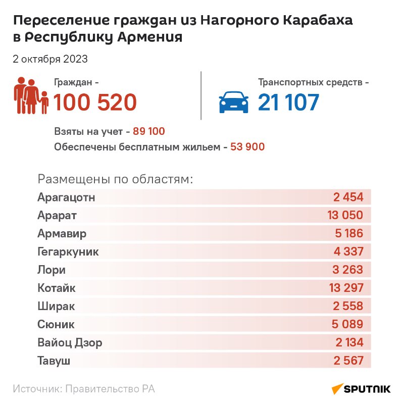 Больше всего вынужденных переселенцев из Нагорного Карабаха приняли Котайкская и…