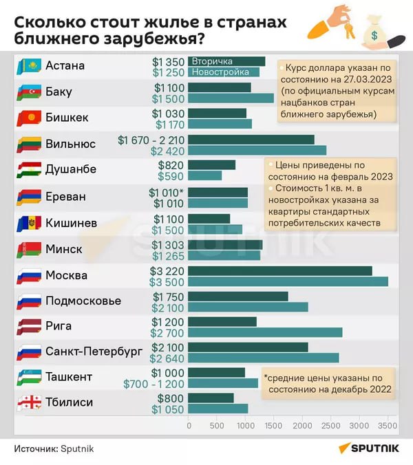 Ереван в числе лидеров по стоимости жилья среди столиц стран ближнего зарубежьяД…