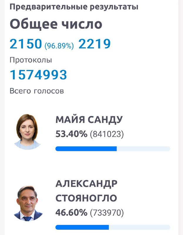 После обработки 96.89% бюллетеней Майя Санду увеличивает отрыв от своего оппоне…