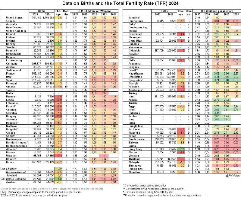 Динамика рождаемости в 2024-м году по странам мира относительно тех же показател…