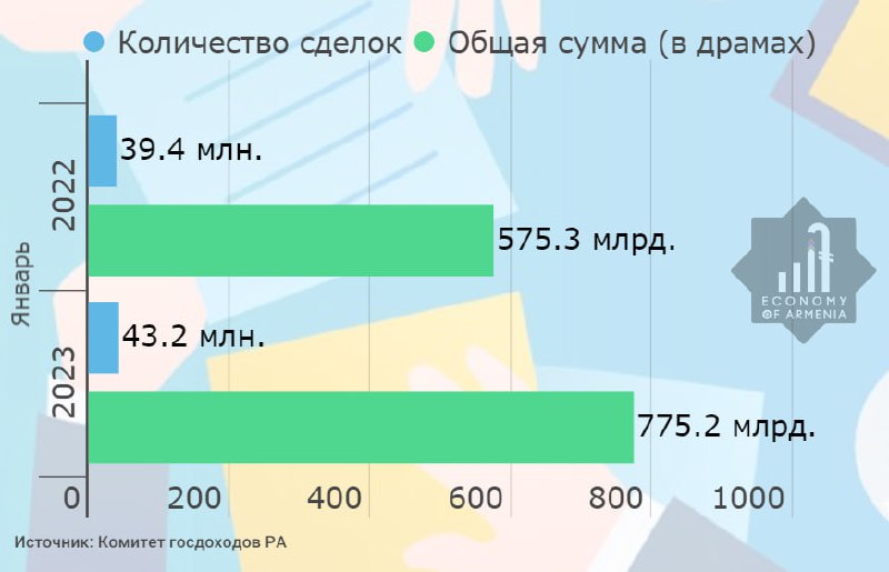 В Армении в январе 2023 года было совершено 43,2 млн. сделок на сумму 775,2 млр…