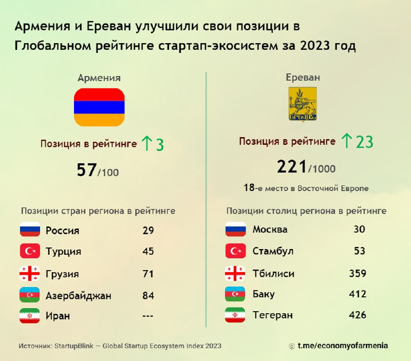 Армения и Ереван улучшили свои позиции в Глобальном рейтинге стартап-экосистем з…