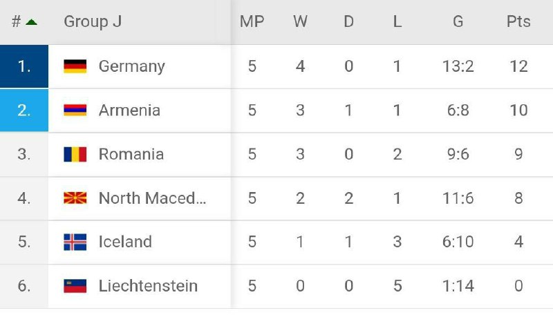 FIFA World Cup 2022-ի ընտրական փոլում Հայաստանի հավաքականը զբաղեցնում է 2-րդ հո…