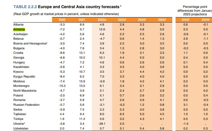 Всемирный банк прогнозирует реальный рост ВВП Армении на2023г.- 4.4%2024г.- 4.8%…