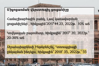 Կանխատեսումներ  ԻրականությունԿառավարությունը կանխատեսել էր՝ 2022-ին Կոռուպցիայի …