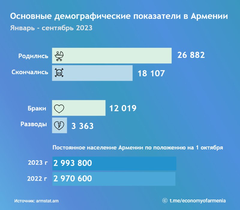 26 882 ребенка родилось в Армении за 9 месяцев этого годаЕстественный прирост на…