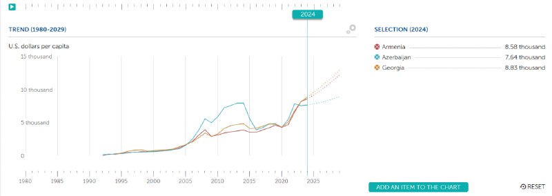 Богатый нефтью и газом Азербайджан отстает от Армении и Грузии по показателю ВВП…