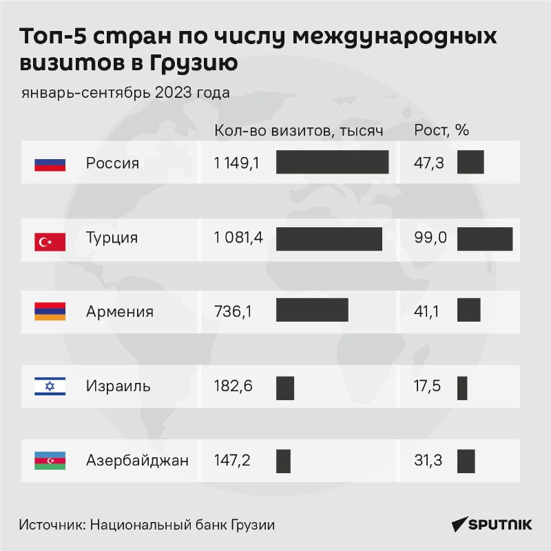 Армения на третьем месте по показателю визитов в Грузию: более 736 тыс. в январ…