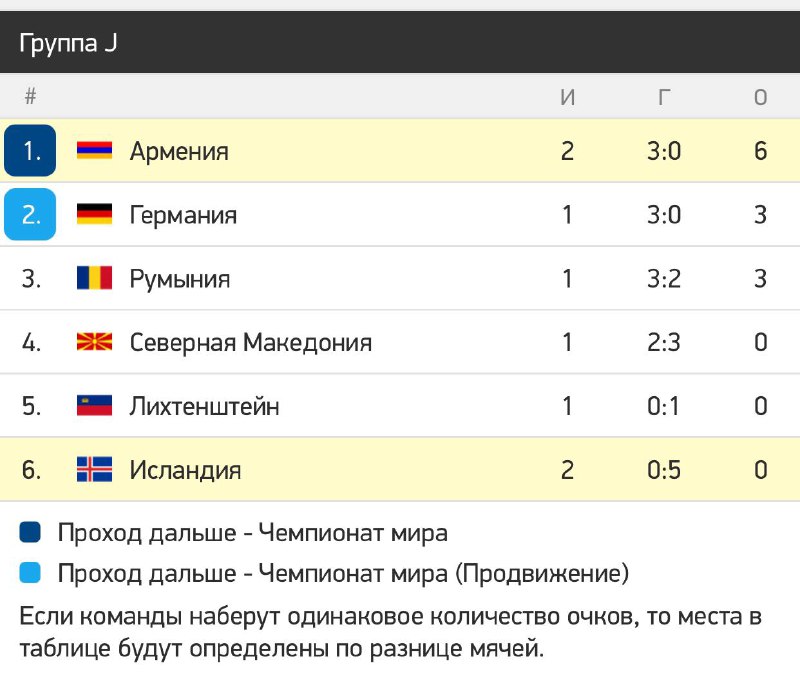 Как вам такое, Илон Маск?Сборная Армении после двух туров возглавила свою груп…