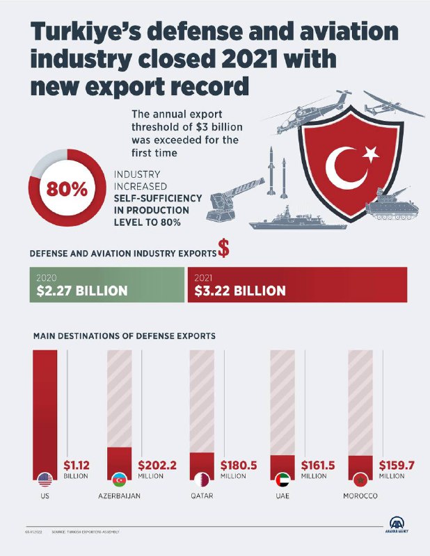 В 2021 году экспорт оборонной и авиационной промышленности Турции достиг рекорд…