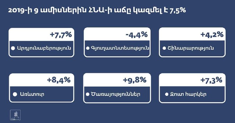 За первые девять месяцев этого года ВВП Армении вырос на 7,5%….