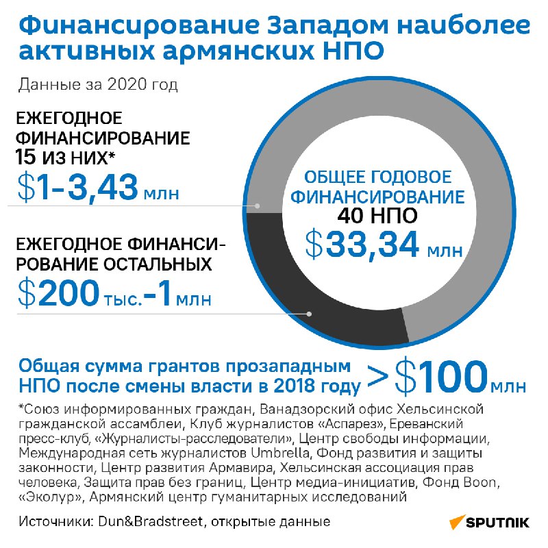 В Армении действуют более 9 тысяч НКО. Большинство из них связаны с прозападной …