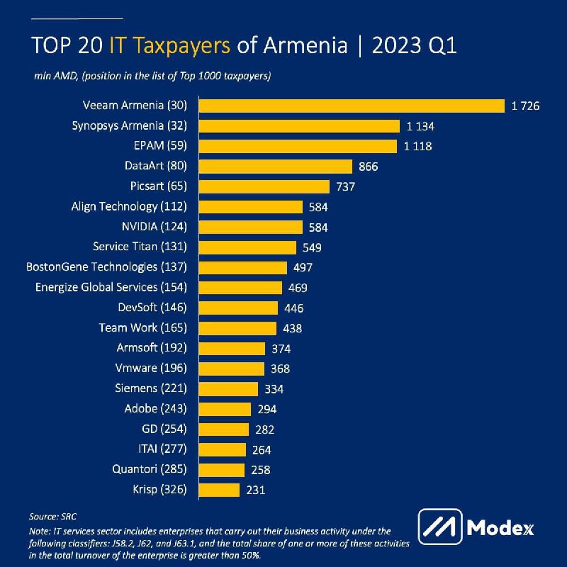 В первом квартале 2023 года 1000 крупнейших налогоплательщиков Армении уплатили…