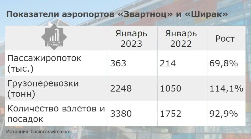 В январе 2023 года по сравнению с тем же месяцем прошлого года пассажиропоток в…