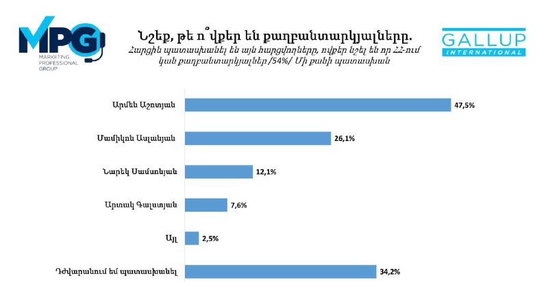 Մարդկանց 54%-ը կարծում է, որ ՀՀ-ում կան քաղբանտարկյալներ` Աշոտյան, Ասլանյան, Սամ…