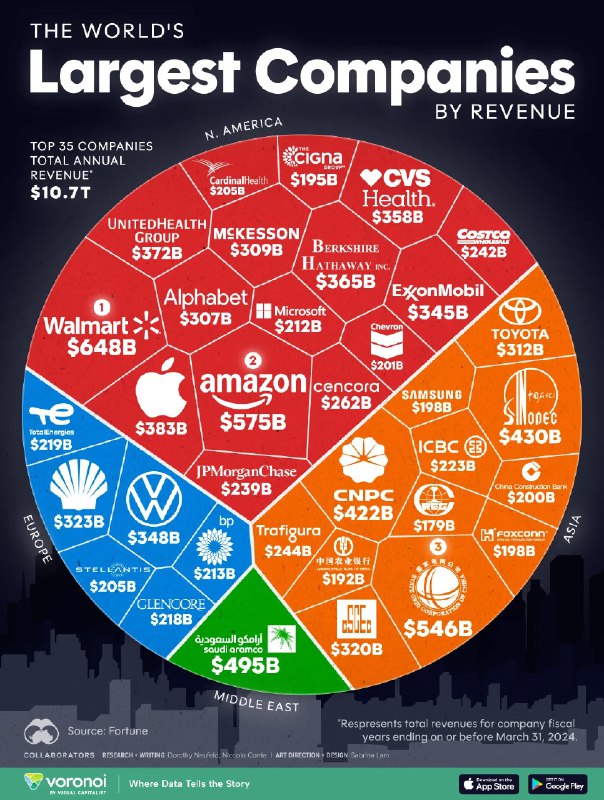 35 крупнейших компаний мира по объёмам выручки в 2024 году (Visual Capitalist 1,…