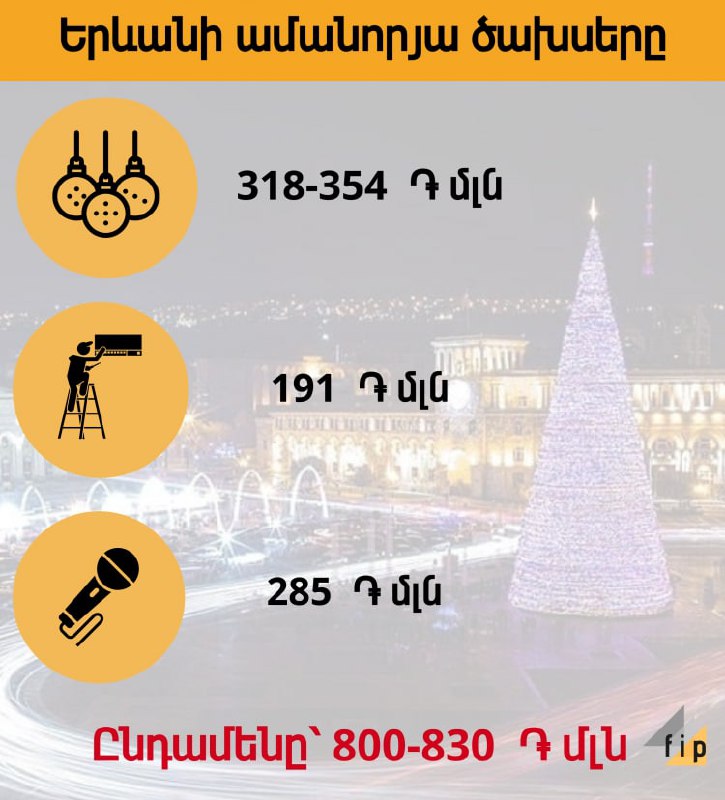 Երևանը $2 մլնից ավելի է ծախսում ամանորյա միջոցառումների վրա. Գնումների հիմնական …