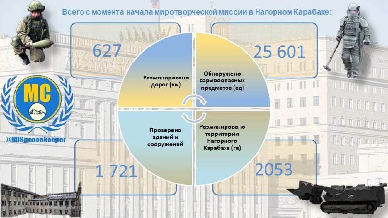 Инженерно-саперные группы Центра гуманитарного разминирования продолжают работу…