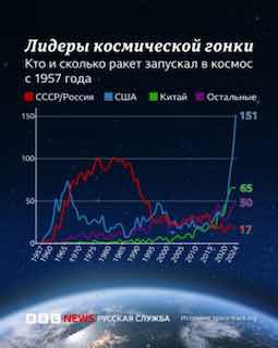 В 2024 году Россия запустила в космос всего 17 ракет, и число российских пусков …