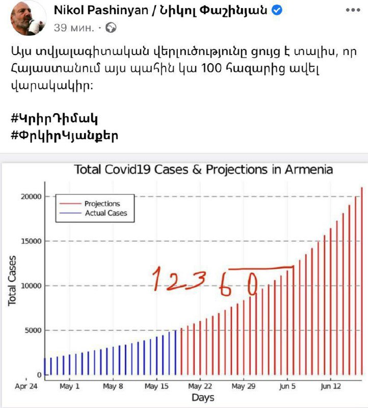 Эти данные показывают, что в Армении сейчас более 100 тысяч инфицированных корон…