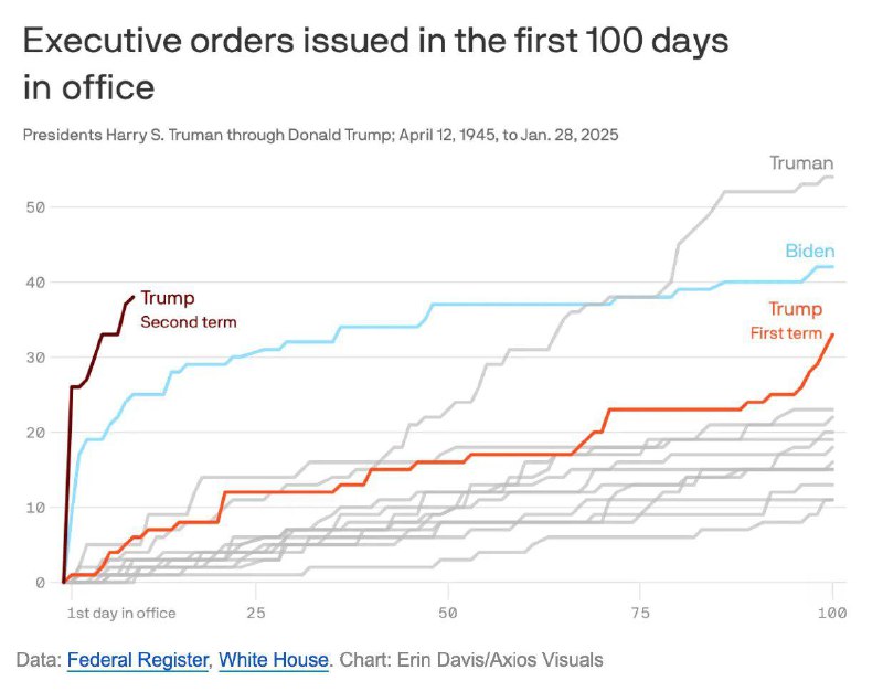 Темпы подписания президентских указов разными администрациями США в первые 100 д…