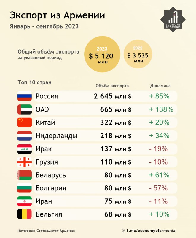 Экспорт из Армении за 3 квартала текущего года вырос на 45%, превысив $5,1 млрд….