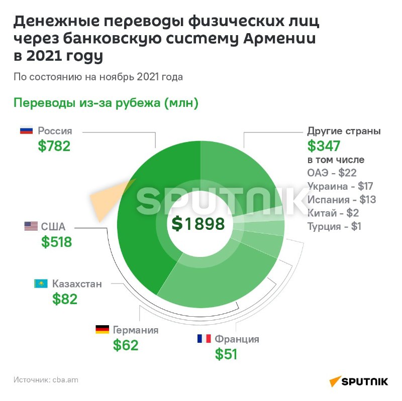 Трансферты в Армению за 2021 год: в лидерах по-прежнему РоссияВ тройку лидеров п…