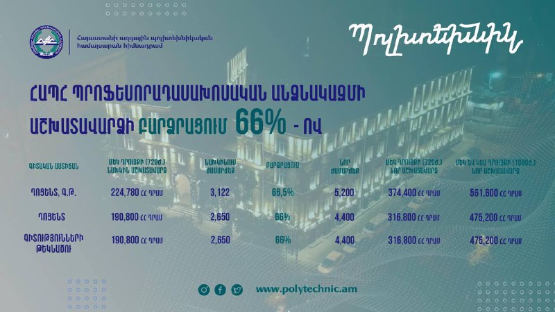 Մի շարք ուղղություններով գրանցված արդյունքներով պայմանավորված ՀԱՊՀ-ի խորհուրդը հ…