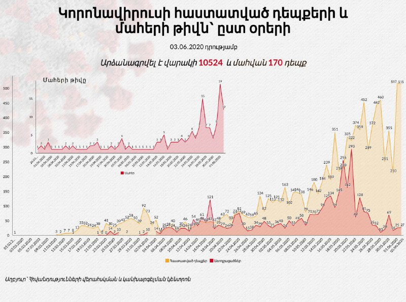 Հունիսի 1-ին և 2-ին Հայաստանում արձանագրված կորոնավիրուսային հիվանդության դեպքեր…