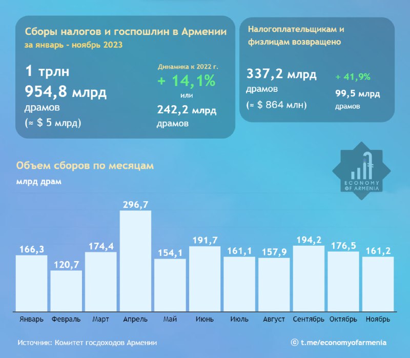 Порядка $5 млрд налогов и госпошлин поступило в бюджет Армении за 11 месяцев 202…