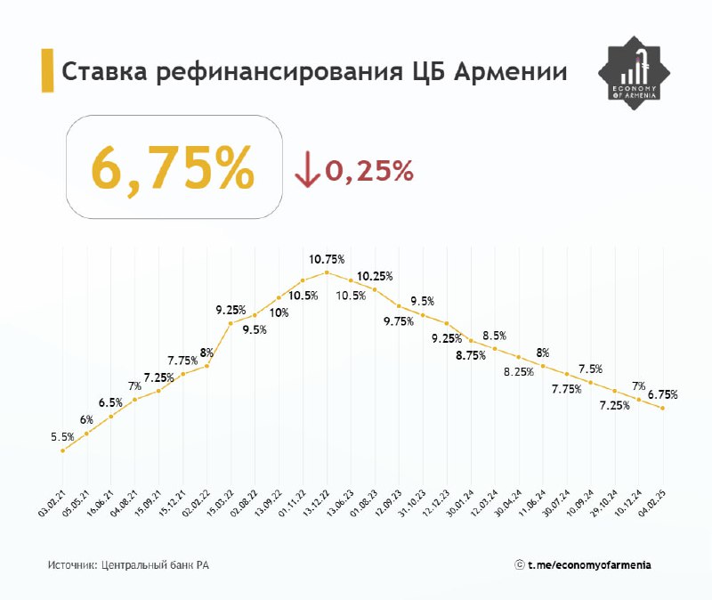 Центральный банк Армении снизил ключевую ставку до 6,75%Это уже 14-ое подряд пон…