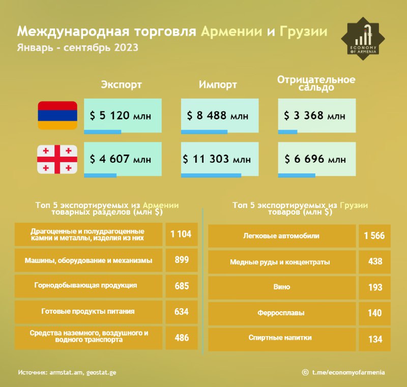 Армения опередила Грузию по объемам экспорта за 3 квартала 2023 года, импортиров…