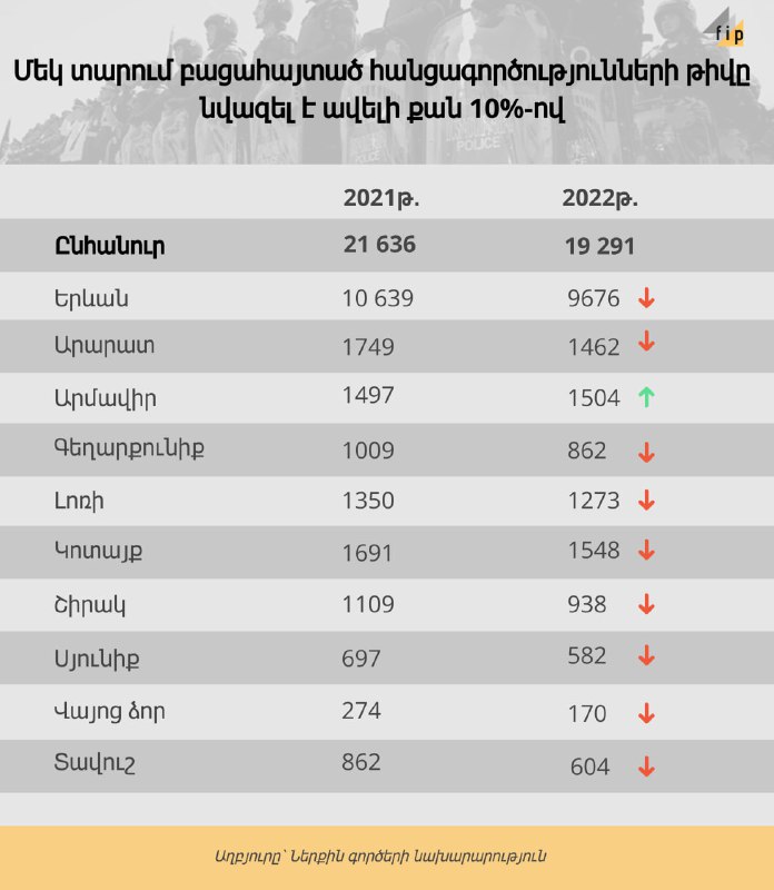 Բացահայտված հանցագործությունների թիվը մեկ տարում նվազել է 10%-ով ԿԱՐԴԱԼ #Ոստիկան…