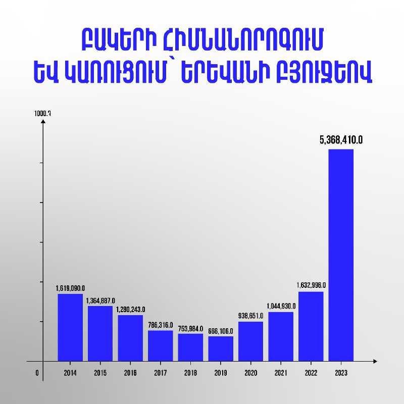 Երևանի բյուջեով բակերի հիմնանորոգման և կառուցման այս տարվա տվյալները ռեկորդային …